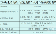 我校在2024年全省“红色走读”“红色云游”“红色动漫创作大赛”中获佳绩