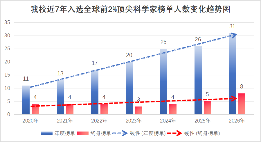 我校入选2026年全球前2%顶尖科学家榜单人数再创历史新高