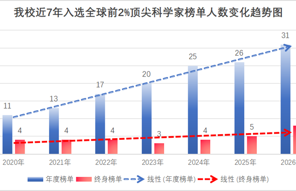 我校入选2026年全球前2%顶尖科学家榜单人数 再创历史新高